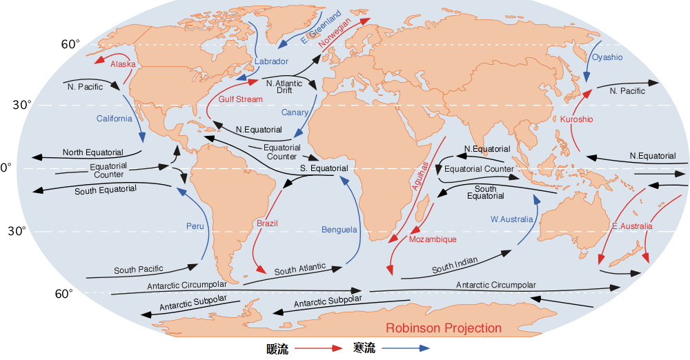 上图:地球上主要的洋流(Ocean current)。洋流是具有稳定流速和流向的大规模海水运动,原因可能是风、密度差异、海面倾斜、海水挤压或分散等等。暖流从低纬度流向中高纬度,水温比周围的水温高;寒流由高纬度流向中高纬度,水温比周围的水温低。古人大都认为海洋是不流动的封闭死水,虽然也有水手利用黑潮来航行,但直到16世纪才有人开始研究洋流。大卫却在主前10世纪就已经写道:「凡经行海道的,都服在他的脚下」(诗八8)。